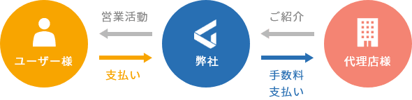 紹介代理店のパートナープログラム紹介図