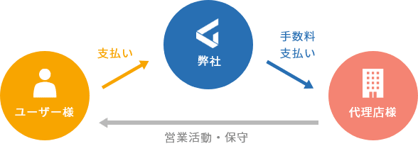 取次代理店のパートナープログラム紹介図
