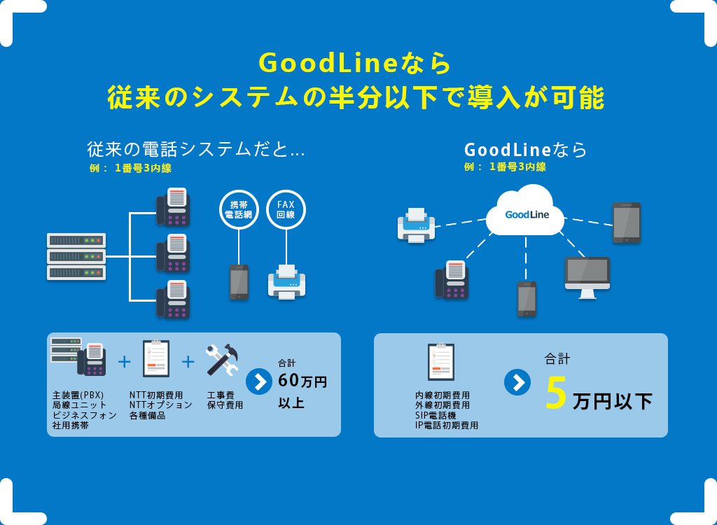 従来型の電話システムとGoodLineの比較図